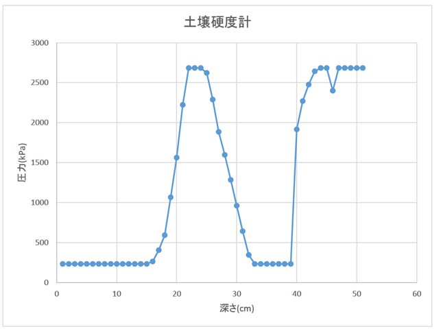 現代の一般的な畑作土壌(施設栽培も含む）の問題点について