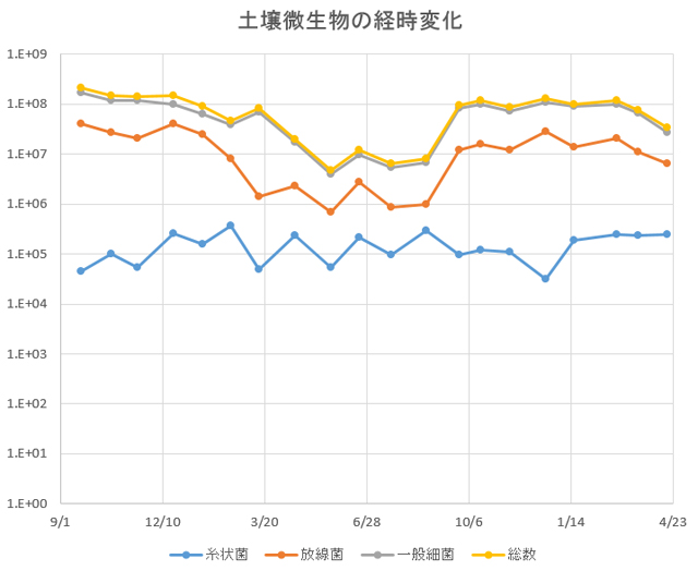 土壌微生物の経時変化