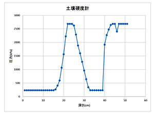 物理性(硬度計)の測定