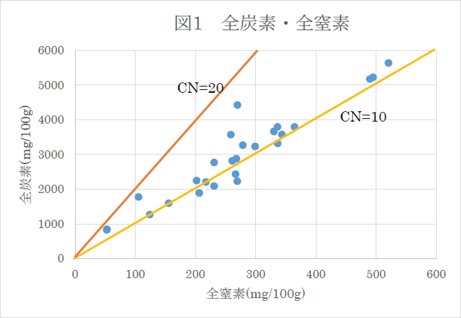 全炭素・全窒素